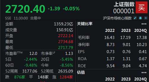 国企改革概念活跃，沪指半日微跌0.05%-第1张图片-领航者区块链资讯站