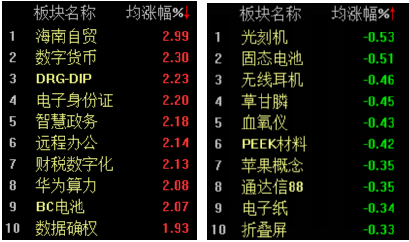 国企改革概念活跃，沪指半日微跌0.05%-第2张图片-领航者区块链资讯站