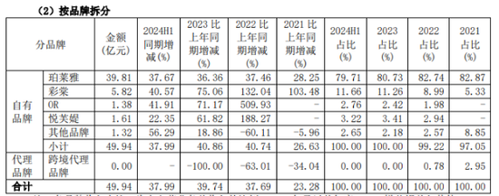 珀莱雅光鲜业绩下的隐忧-第1张图片-领航者区块链资讯站