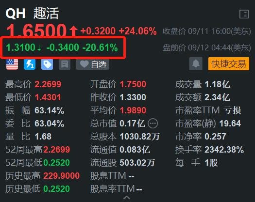 中概股趣活盘前回调逾20% 此前2日累计飙涨超400%-第1张图片-领航者区块链资讯站