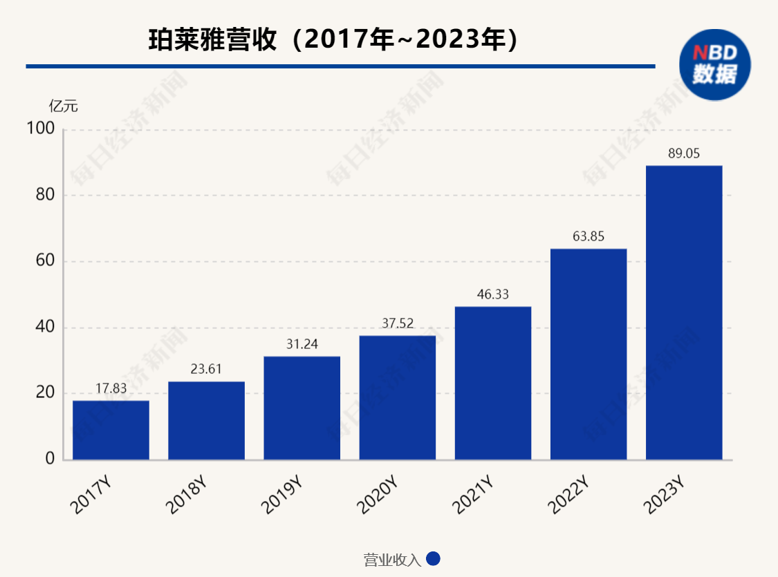 国产美妆龙头重大人事突变：85后“二代”侯亚孟接棒舅舅方玉友 成珀莱雅新CEO-第3张图片-领航者区块链资讯站