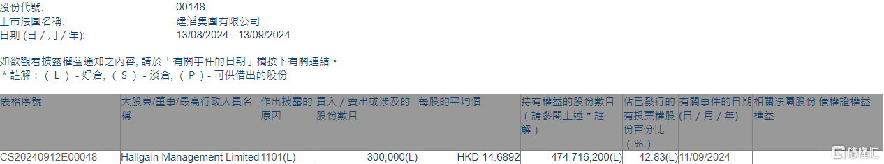 建滔集团(00148.HK)获Hallgain Management增持30万股-第1张图片-领航者区块链资讯站