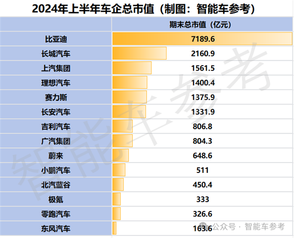 15家同台比拼：谁是中国最强车企！-第6张图片-领航者区块链资讯站