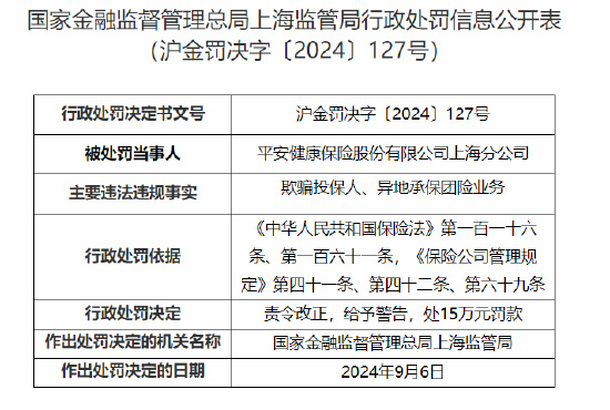 平安健康保险上海分公司被罚15万元：欺骗投保人、异地承保团险业务-第1张图片-领航者区块链资讯站