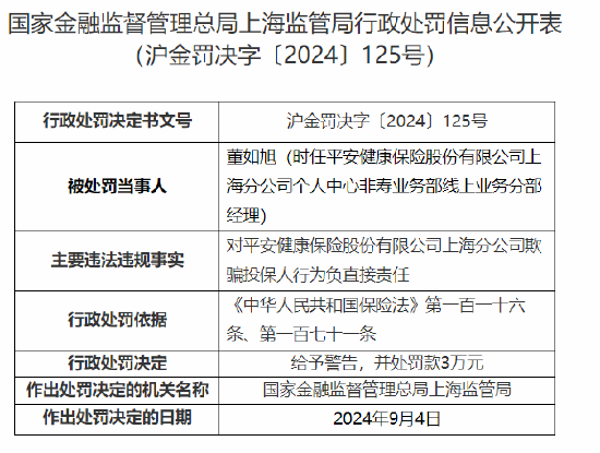 平安健康保险上海分公司被罚15万元：欺骗投保人、异地承保团险业务-第2张图片-领航者区块链资讯站