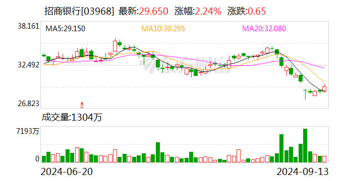 招商银行对公客户数突破300万-第2张图片-领航者区块链资讯站