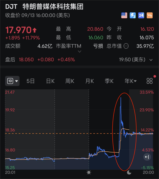 特朗普一句话，瞬间暴涨30%！巨头突发，3.3万工人罢工-第3张图片-领航者区块链资讯站