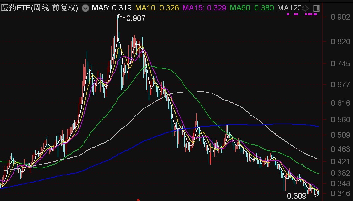 基民懵了！易方达医药ETF创5年新低净值剩3毛，机构却疯狂加仓，ETF份额创了历史新高-第3张图片-领航者区块链资讯站