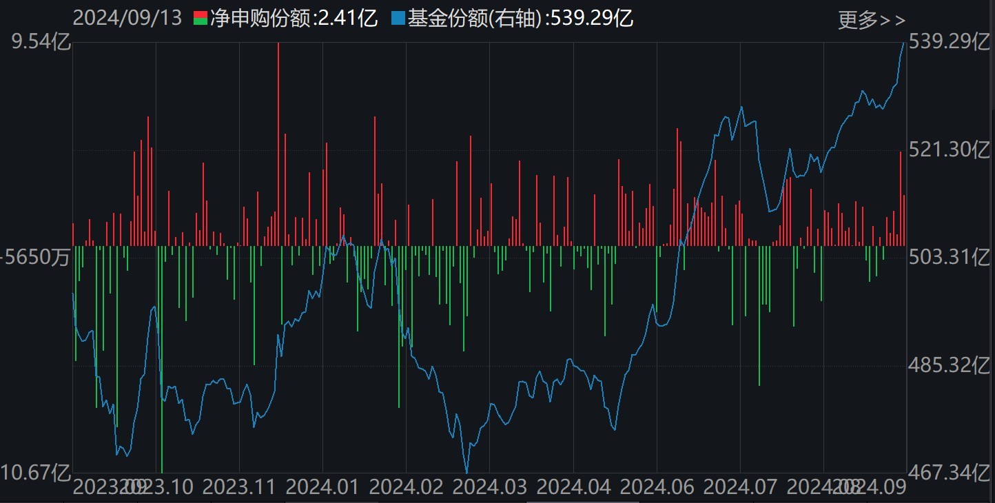 基民懵了！易方达医药ETF创5年新低净值剩3毛，机构却疯狂加仓，ETF份额创了历史新高-第4张图片-领航者区块链资讯站