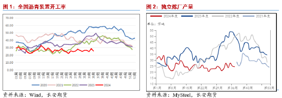 长安期货范磊：供需薄弱，沥青套保机会仍存-第3张图片-领航者区块链资讯站