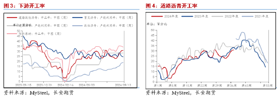 长安期货范磊：供需薄弱，沥青套保机会仍存-第4张图片-领航者区块链资讯站