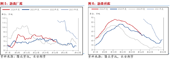 长安期货范磊：供需薄弱，沥青套保机会仍存-第5张图片-领航者区块链资讯站