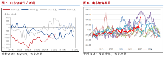 长安期货范磊：供需薄弱，沥青套保机会仍存-第6张图片-领航者区块链资讯站