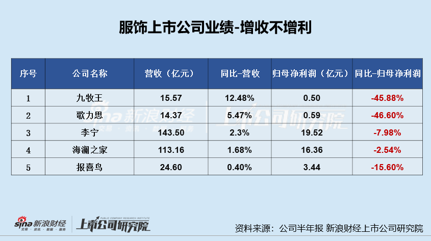 服饰半年报|李宁增收不增利、销售费用增至43亿居行业前列 存货规模增长、周转效率下降-第1张图片-领航者区块链资讯站