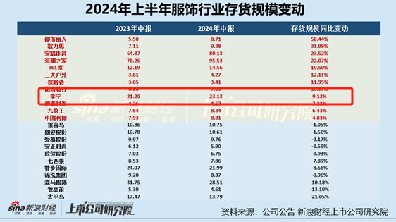 服饰半年报|李宁增收不增利、销售费用增至43亿居行业前列 存货规模增长、周转效率下降-第3张图片-领航者区块链资讯站