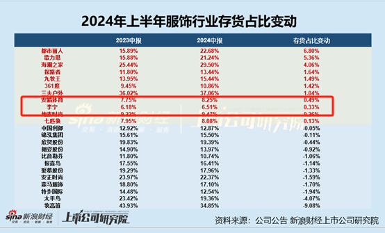 服饰半年报|李宁增收不增利、销售费用增至43亿居行业前列 存货规模增长、周转效率下降-第4张图片-领航者区块链资讯站