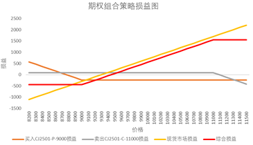 格林大华王骏：熊市价差策略下红枣期权管理现货价格风险-第10张图片-领航者区块链资讯站