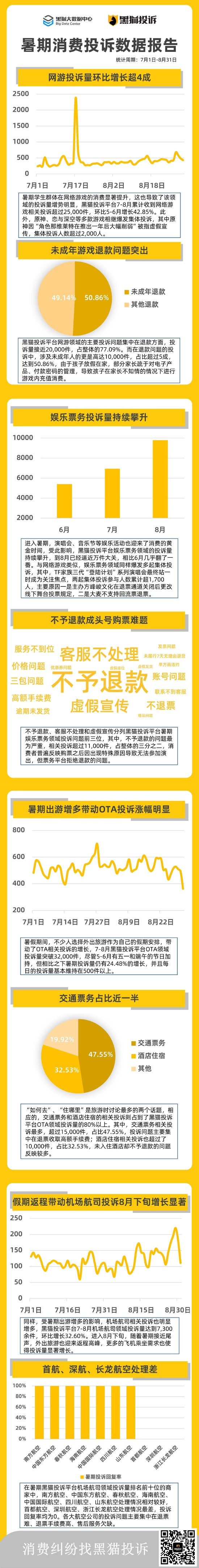 黑猫大数据中心发布《2024暑期消费投诉数据报告》-第1张图片-领航者区块链资讯站