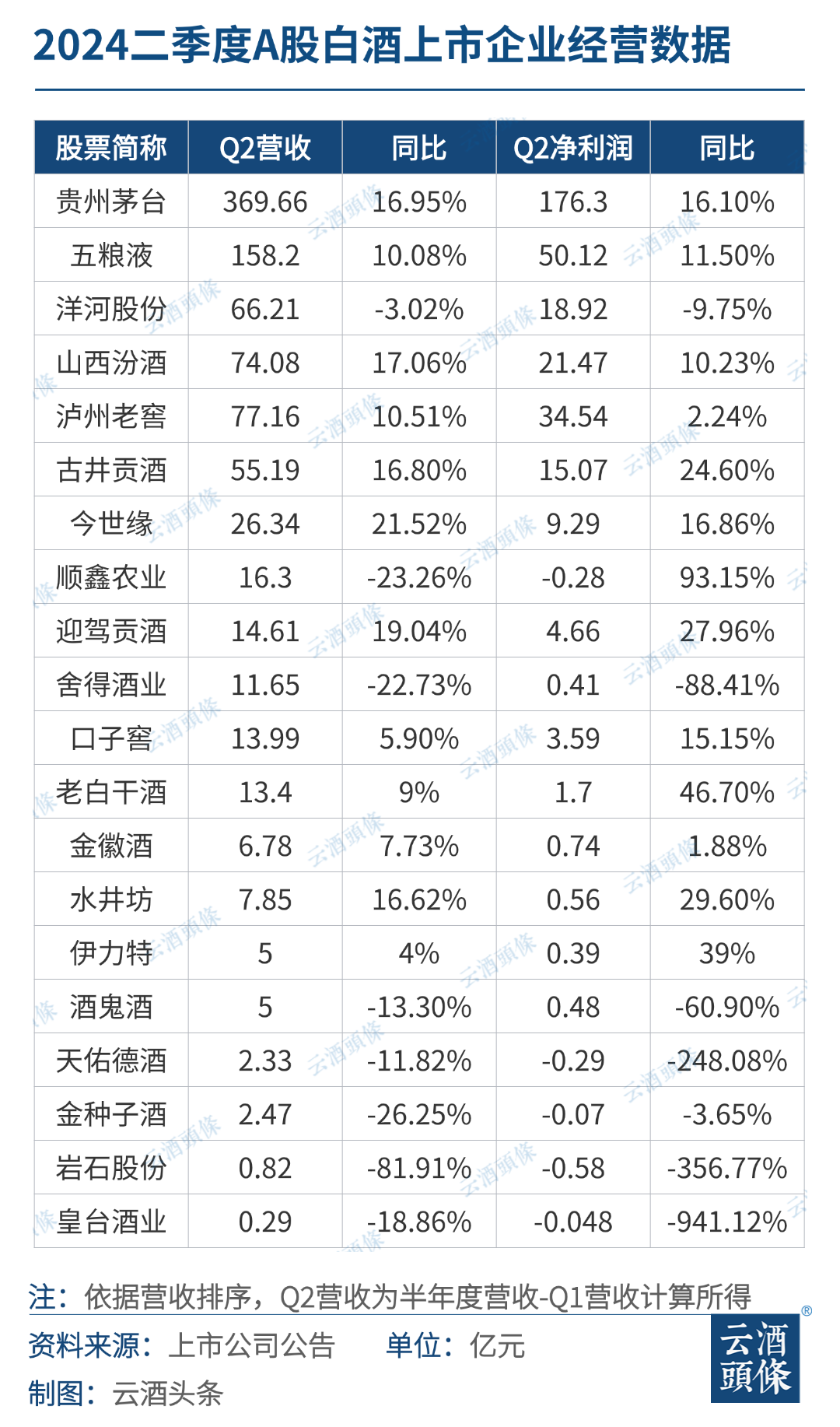 白酒二季度，冷暖交织-第1张图片-领航者区块链资讯站