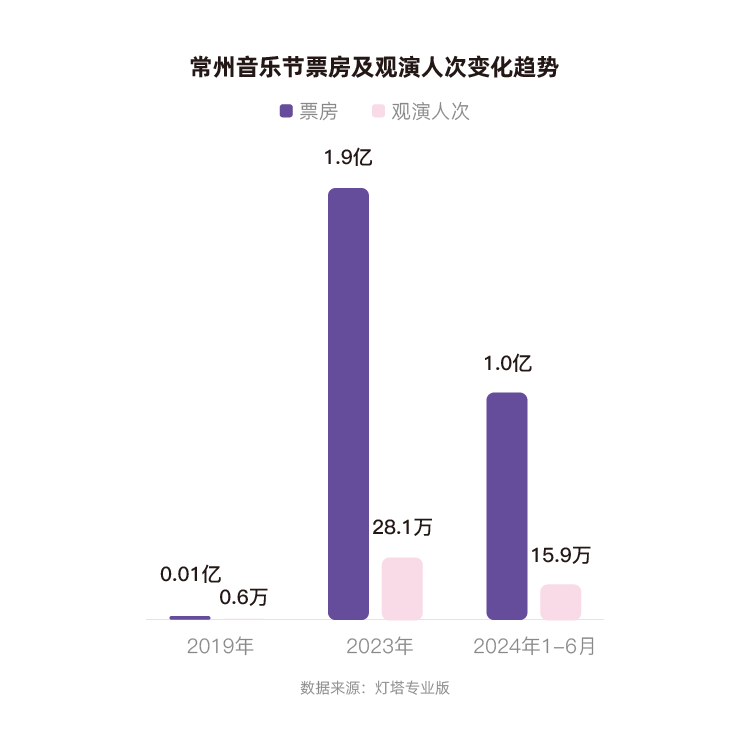 灯塔：2023年、2024年上半年，常州蝉联全国音乐节城市票房第一-第1张图片-领航者区块链资讯站