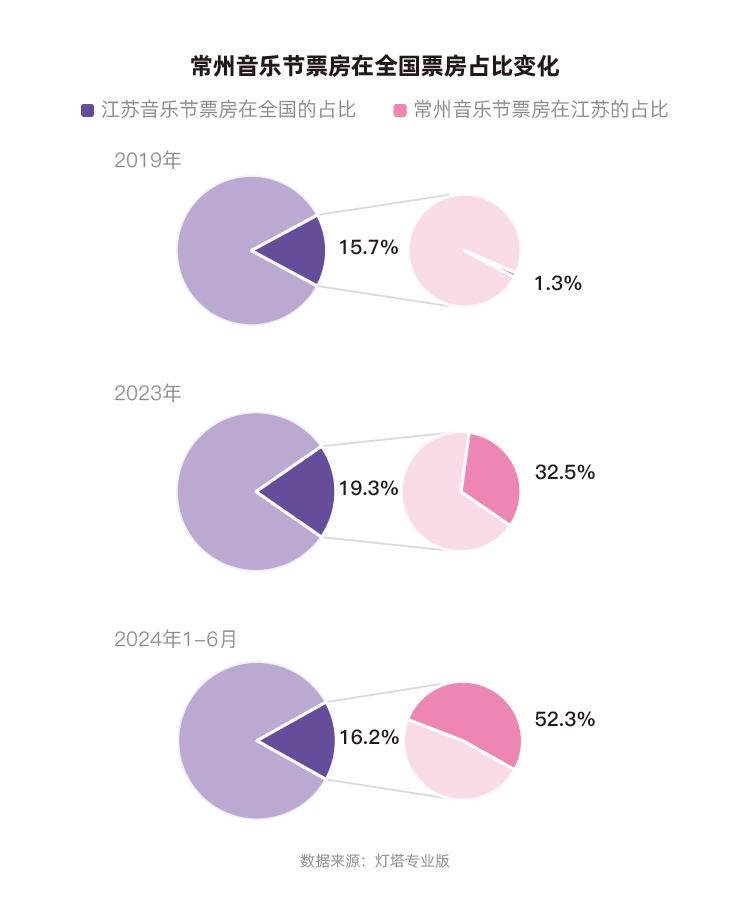 灯塔：2023年、2024年上半年，常州蝉联全国音乐节城市票房第一-第2张图片-领航者区块链资讯站