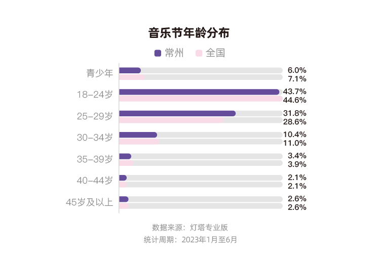 灯塔：2023年、2024年上半年，常州蝉联全国音乐节城市票房第一-第3张图片-领航者区块链资讯站