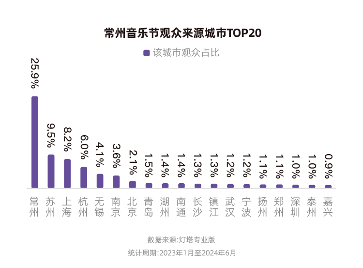 灯塔：2023年、2024年上半年，常州蝉联全国音乐节城市票房第一-第4张图片-领航者区块链资讯站