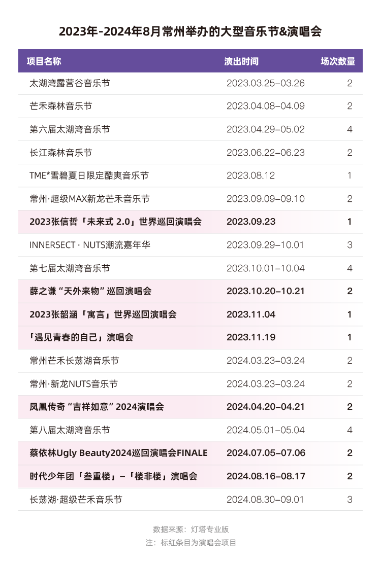 灯塔：2023年、2024年上半年，常州蝉联全国音乐节城市票房第一-第5张图片-领航者区块链资讯站