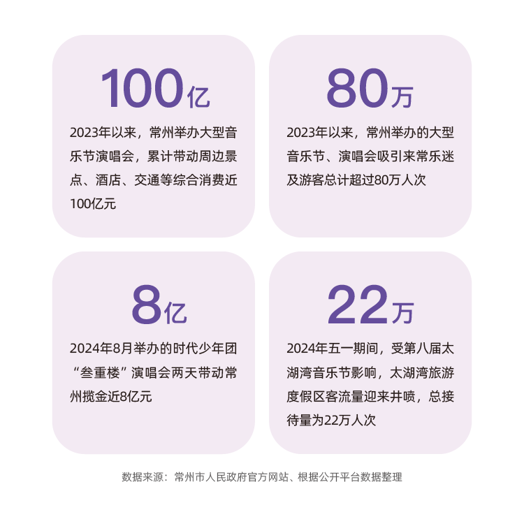 灯塔：2023年、2024年上半年，常州蝉联全国音乐节城市票房第一-第6张图片-领航者区块链资讯站