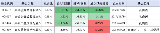 兴银基金被爆料“不调研”“爱踩雷”？旗下四只基金同时踩雷普利制药，基金经理皆为孔晓语-第2张图片-领航者区块链资讯站