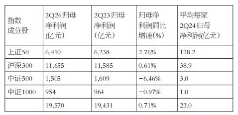 蓝筹股二季度业绩优于中小股，上证50和沪深300更适合中长线布局-第1张图片-领航者区块链资讯站