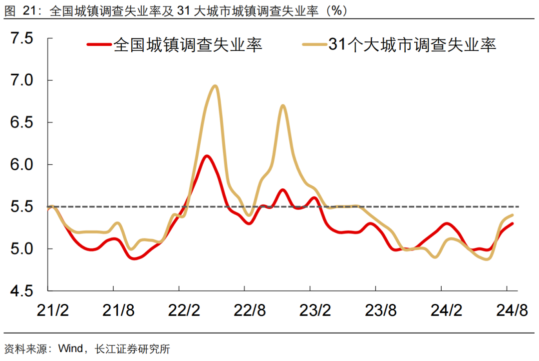 如何缓解增长降速？长江宏观：利用财政扩张空间 从收入端巩固消费能力 或是政策发力更优解-第22张图片-领航者区块链资讯站