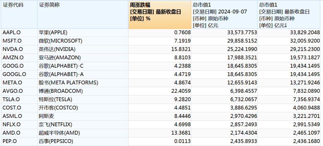 飙升！“七姐妹”市值暴增超7万亿-第1张图片-领航者区块链资讯站