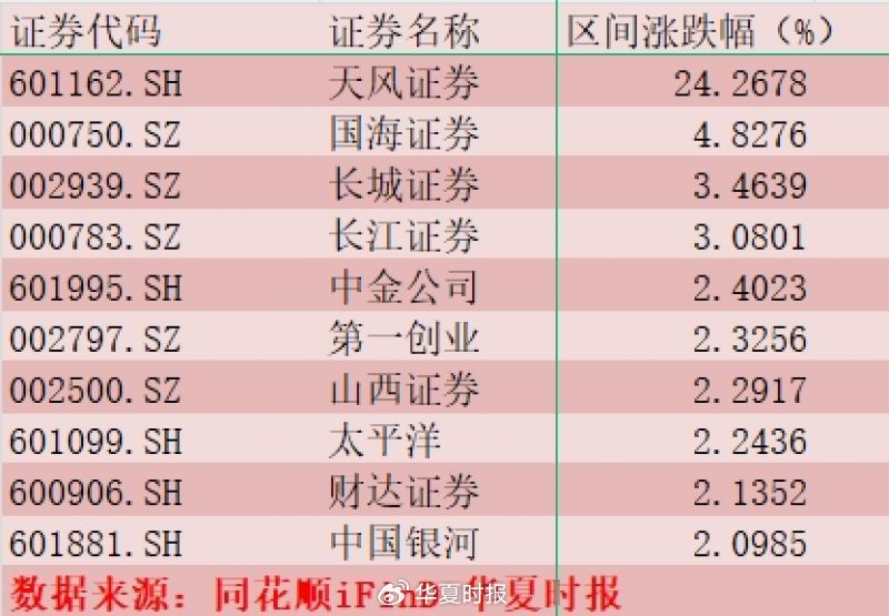 “并购”变网红词！4.2亿元主力资金流入券商板块-第1张图片-领航者区块链资讯站