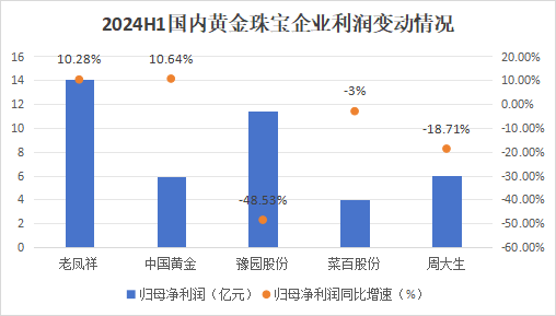 狂飙的金价，为啥带不动周大生？-第1张图片-领航者区块链资讯站