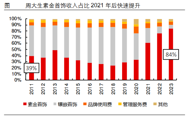 狂飙的金价，为啥带不动周大生？-第2张图片-领航者区块链资讯站