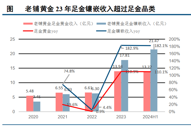 狂飙的金价，为啥带不动周大生？-第4张图片-领航者区块链资讯站