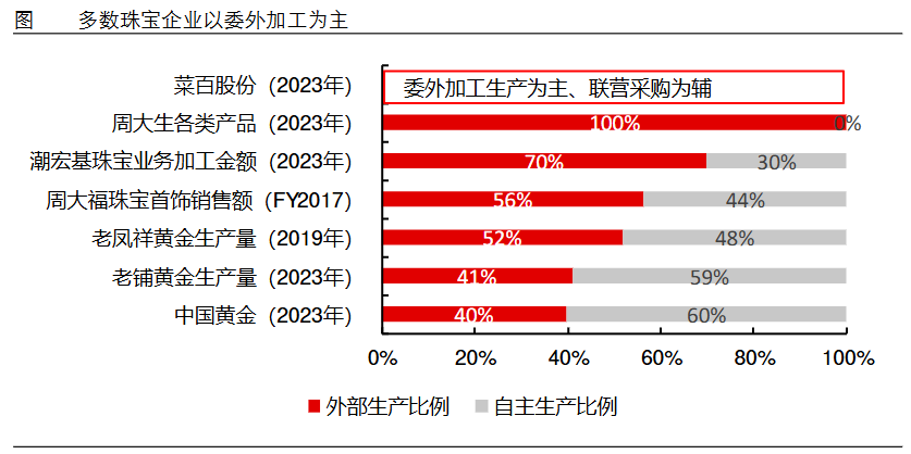 狂飙的金价，为啥带不动周大生？-第6张图片-领航者区块链资讯站