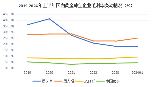 狂飙的金价，为啥带不动周大生？-第7张图片-领航者区块链资讯站