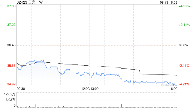 贝壳-W9月13日斥资约500万美元回购111.83万股-第1张图片-领航者区块链资讯站