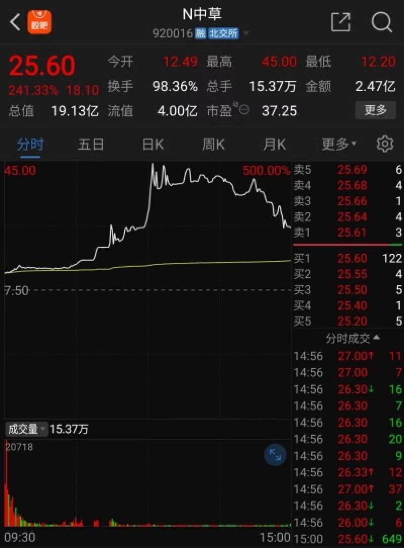 换手率98.36%！北交所香料第一股上市首日大涨241.33%，节后怎么走市场吵翻了！-第1张图片-领航者区块链资讯站