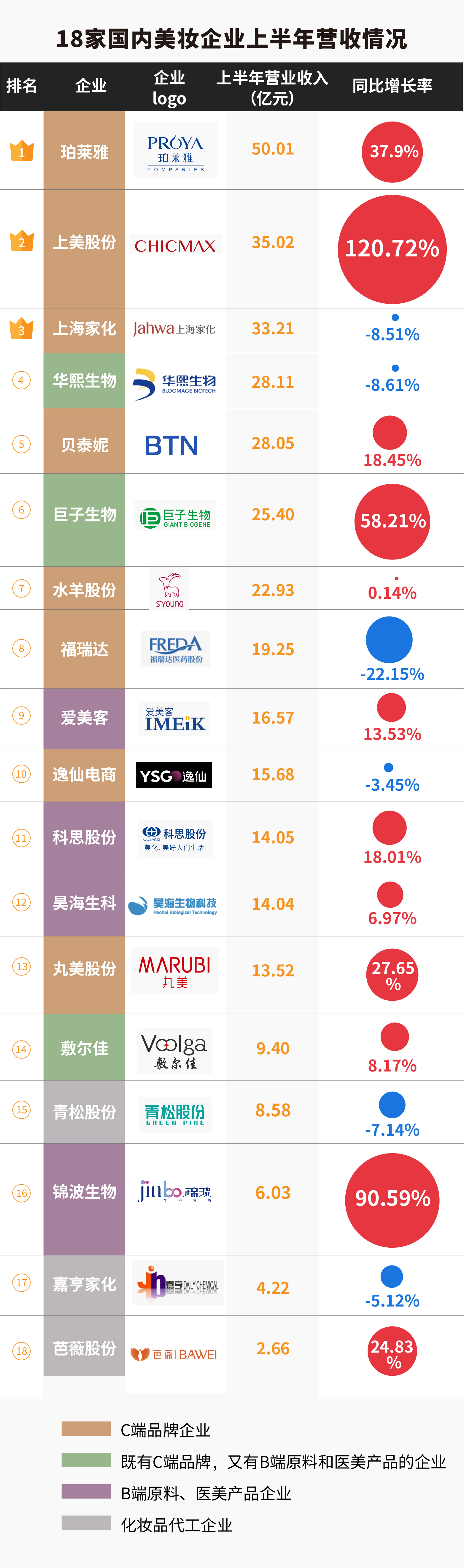 18家国内美妆公司半年报揭秘：百亿国货呼之欲出，争流量还卷成分 国内美妆抢食存量“蛋糕”-第2张图片-领航者区块链资讯站