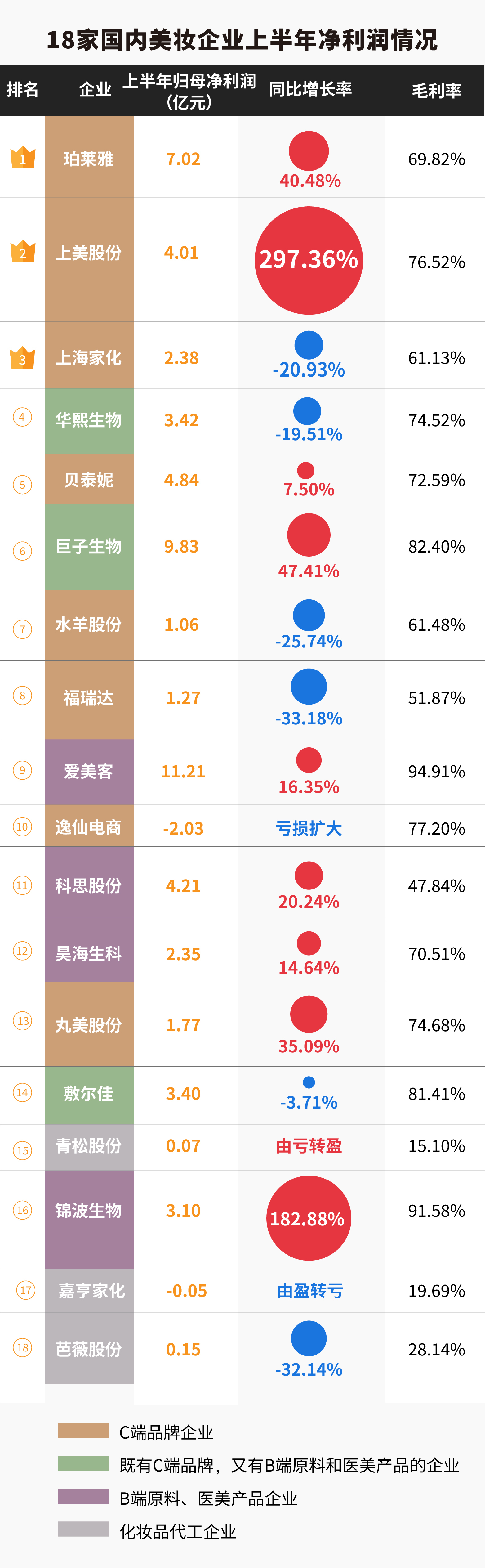 18家国内美妆公司半年报揭秘：百亿国货呼之欲出，争流量还卷成分 国内美妆抢食存量“蛋糕”-第3张图片-领航者区块链资讯站