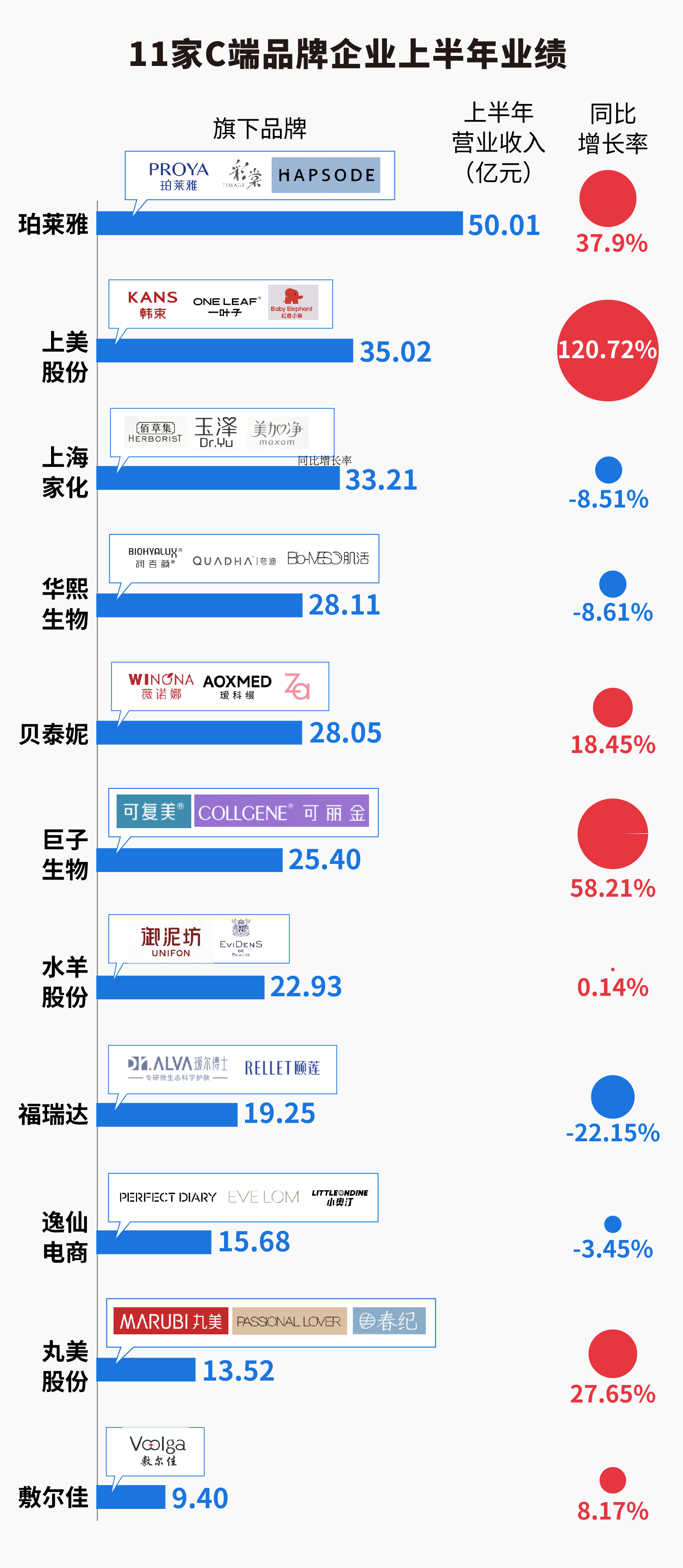 18家国内美妆公司半年报揭秘：百亿国货呼之欲出，争流量还卷成分 国内美妆抢食存量“蛋糕”-第4张图片-领航者区块链资讯站