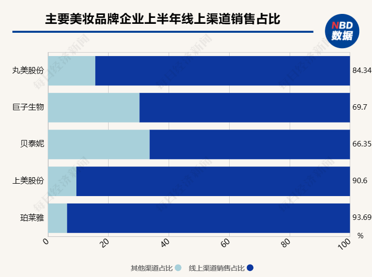 18家国内美妆公司半年报揭秘：百亿国货呼之欲出，争流量还卷成分 国内美妆抢食存量“蛋糕”-第5张图片-领航者区块链资讯站