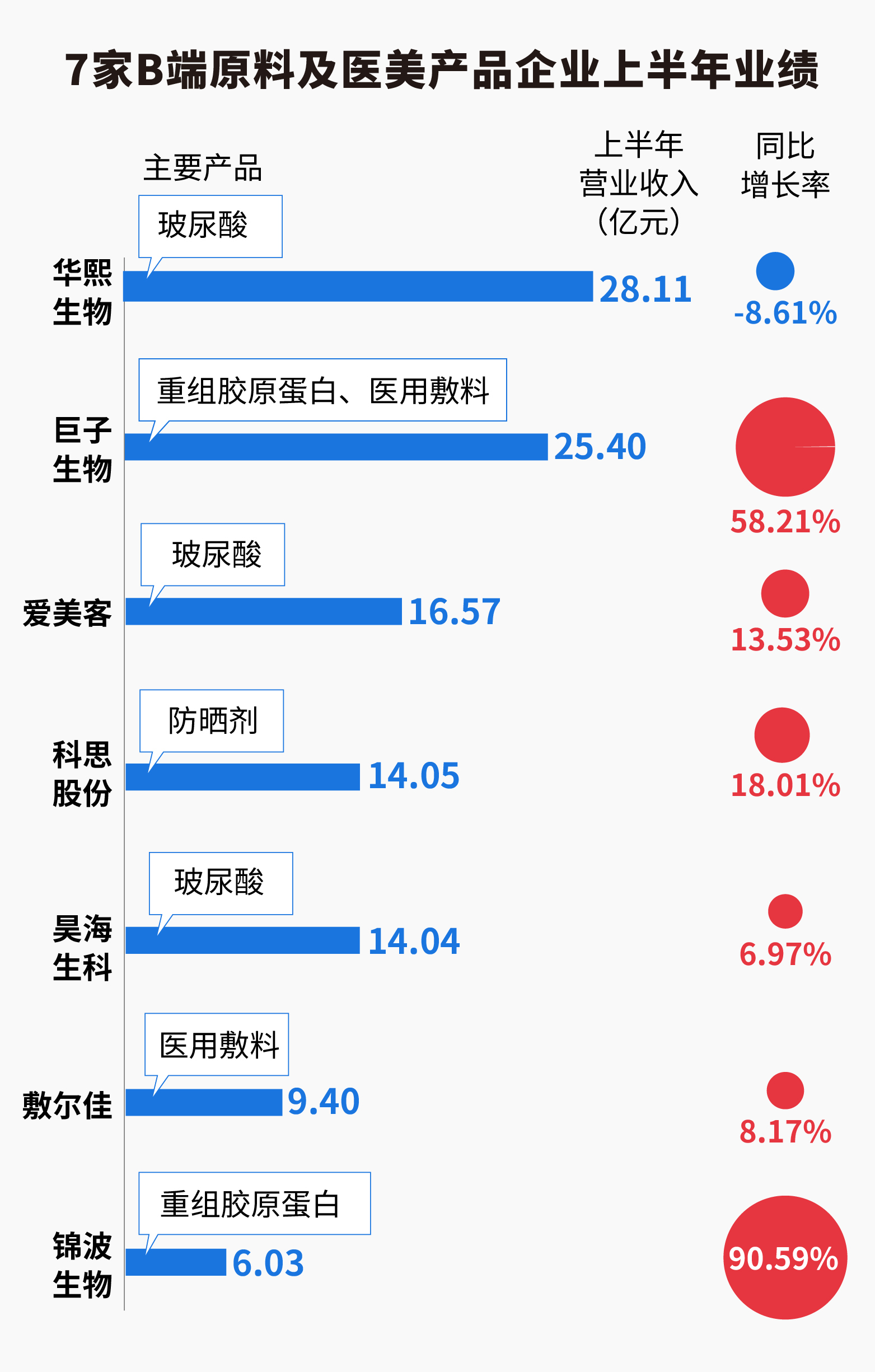 18家国内美妆公司半年报揭秘：百亿国货呼之欲出，争流量还卷成分 国内美妆抢食存量“蛋糕”-第7张图片-领航者区块链资讯站