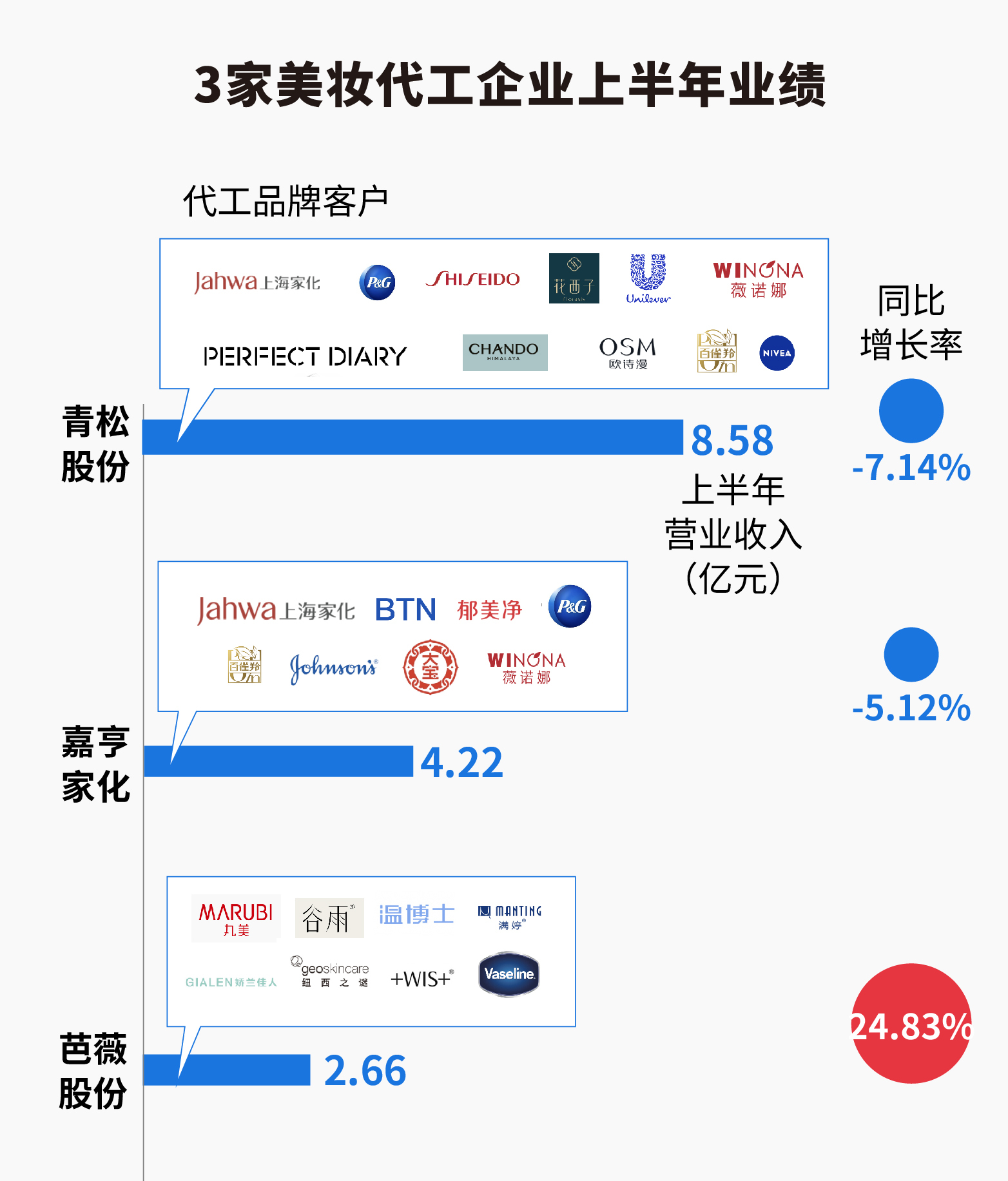 18家国内美妆公司半年报揭秘：百亿国货呼之欲出，争流量还卷成分 国内美妆抢食存量“蛋糕”-第8张图片-领航者区块链资讯站