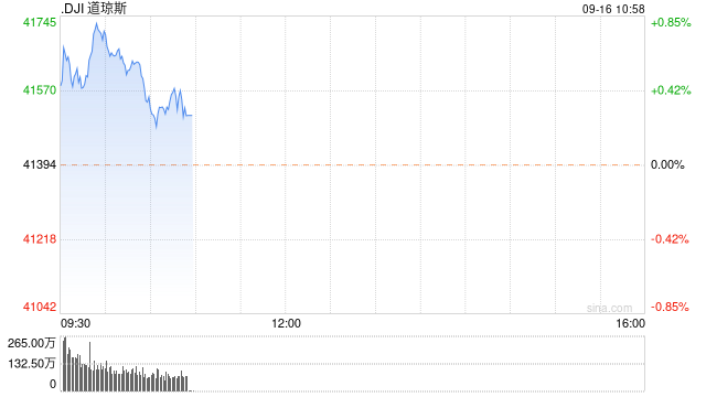 早盘：美股涨跌不一 道指创盘中历史新高-第1张图片-领航者区块链资讯站