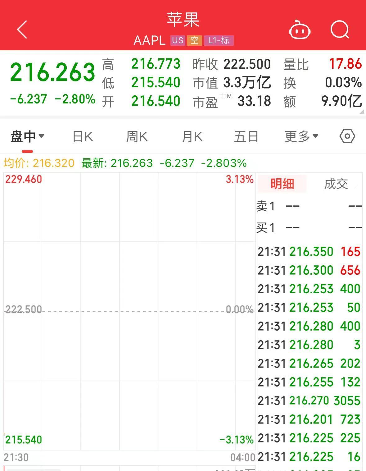 苹果大跌近3%！分析师：iPhone 16系列，首周末预购销量较15系列同比下降12.7%-第2张图片-领航者区块链资讯站