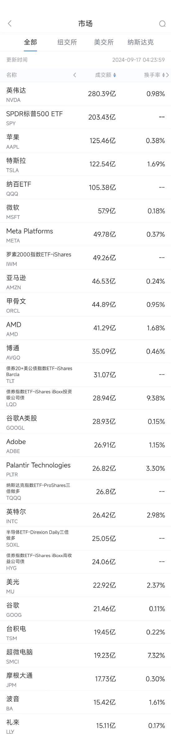 9月16日美股成交额前20：苹果iPhone 16销售前景堪忧，股价下跌2.8%-第1张图片-领航者区块链资讯站